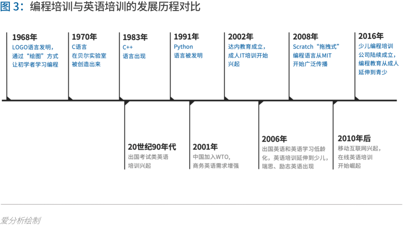 少儿编程进入洗牌期,3年内有望诞生独角兽 | 爱分析报告-爱分析ifenxi