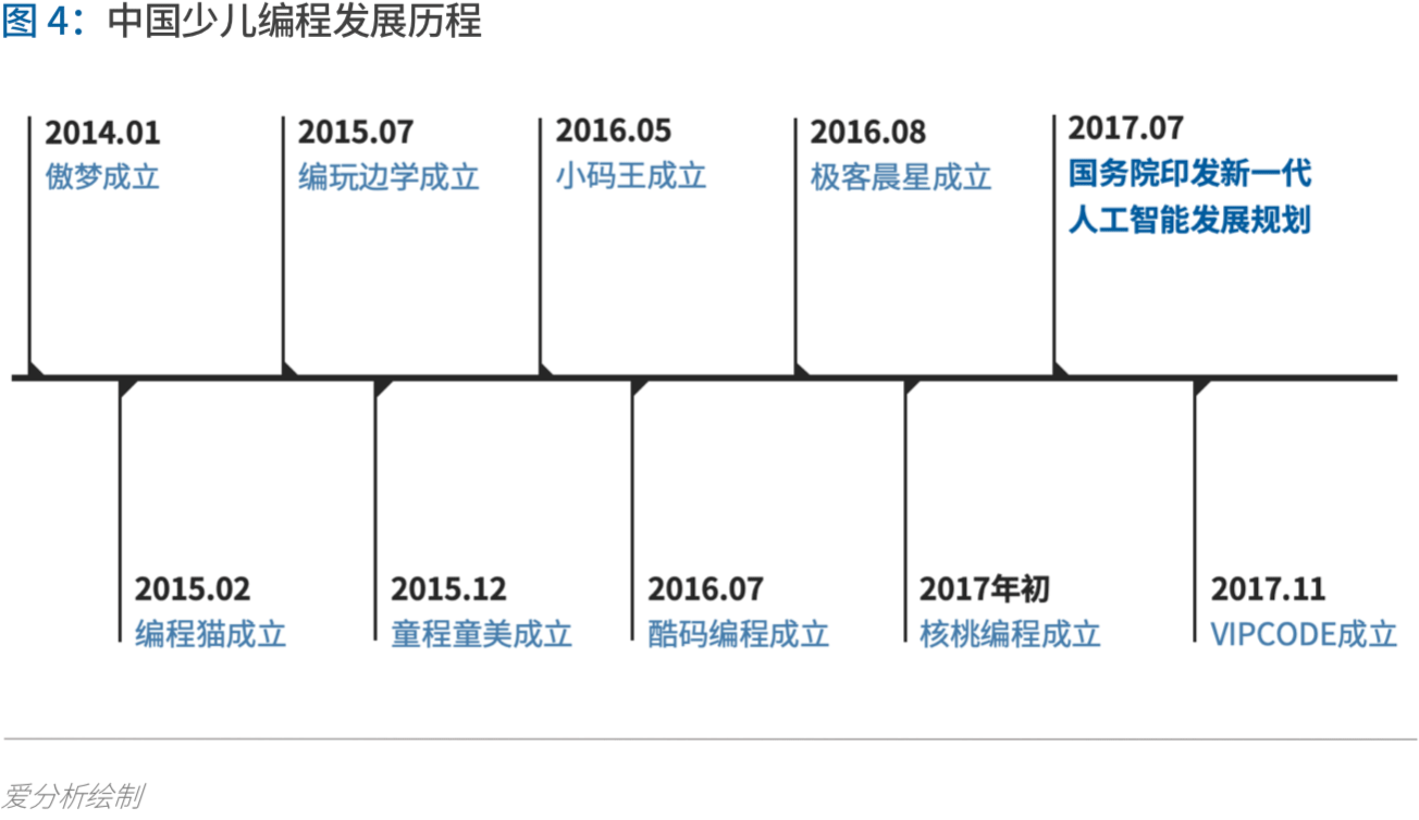 少儿编程进入洗牌期,3年内有望诞生独角兽 | 爱分析报告-爱分析ifenxi