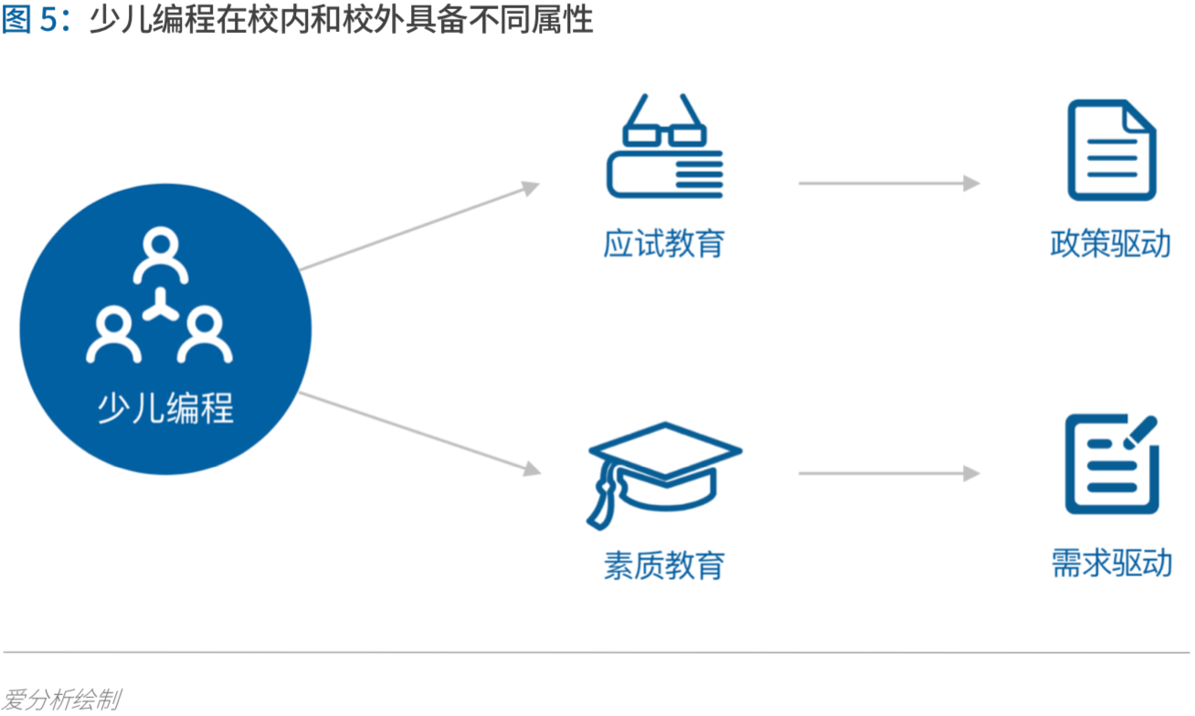 少儿编程进入洗牌期,3年内有望诞生独角兽 | 爱分析报告-爱分析ifenxi