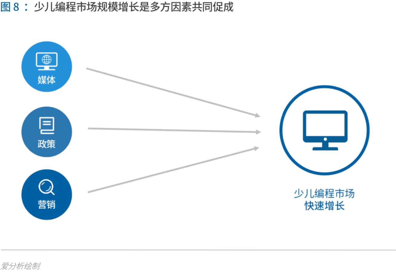 少儿编程进入洗牌期,3年内有望诞生独角兽 | 爱分析报告-爱分析ifenxi