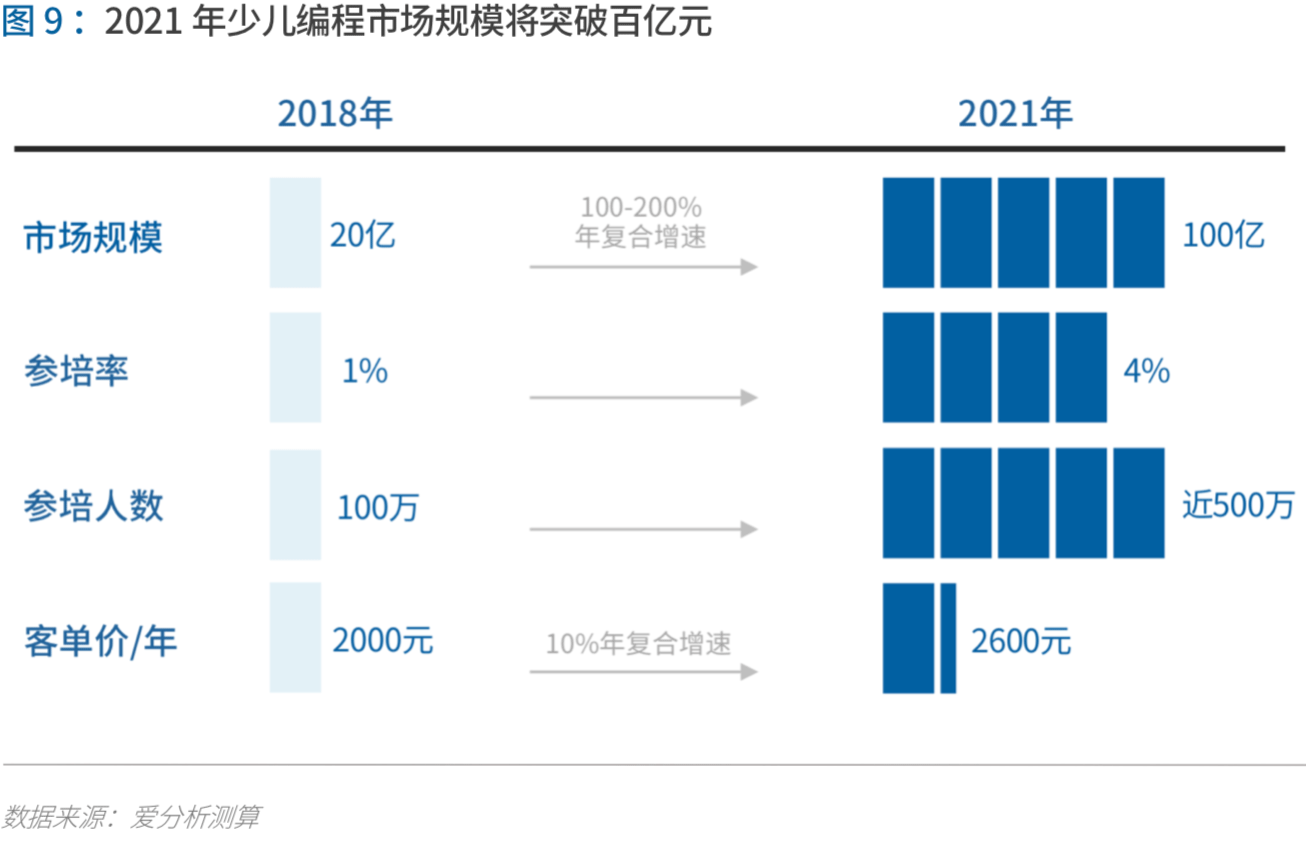 少儿编程进入洗牌期,3年内有望诞生独角兽 | 爱分析报告-爱分析ifenxi