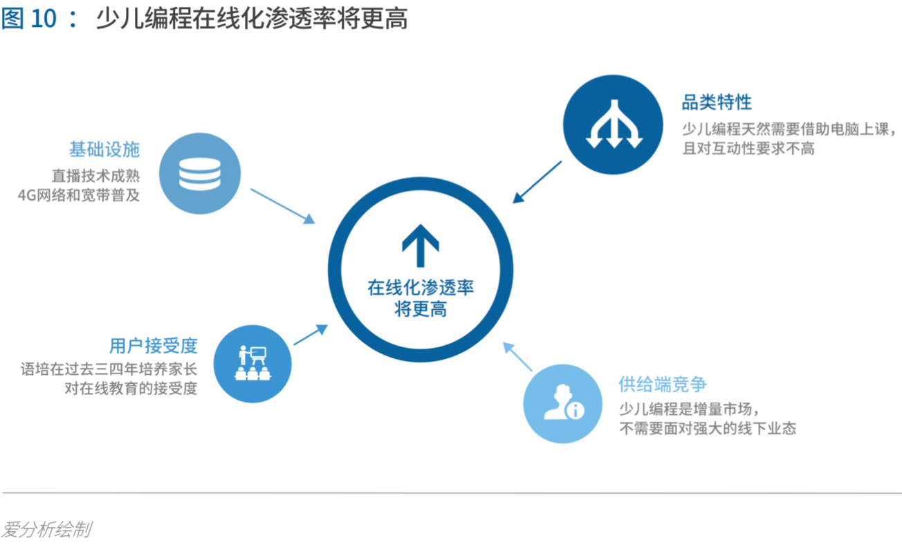 少儿编程进入洗牌期,3年内有望诞生独角兽 | 爱分析报告-爱分析ifenxi