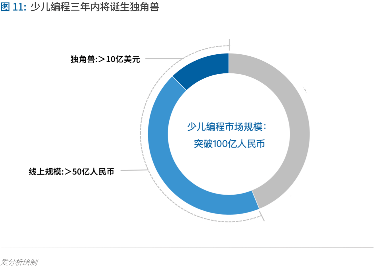 少儿编程进入洗牌期,3年内有望诞生独角兽 | 爱分析报告-爱分析ifenxi
