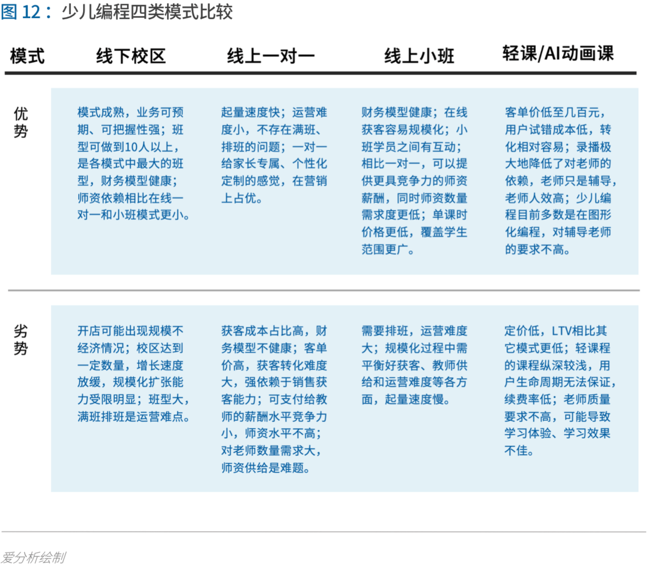 少儿编程进入洗牌期,3年内有望诞生独角兽 | 爱分析报告-爱分析ifenxi