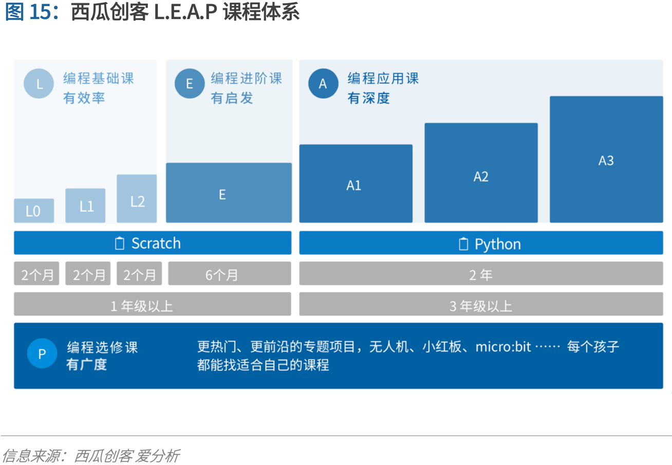 少儿编程进入洗牌期,3年内有望诞生独角兽 | 爱分析报告-爱分析ifenxi