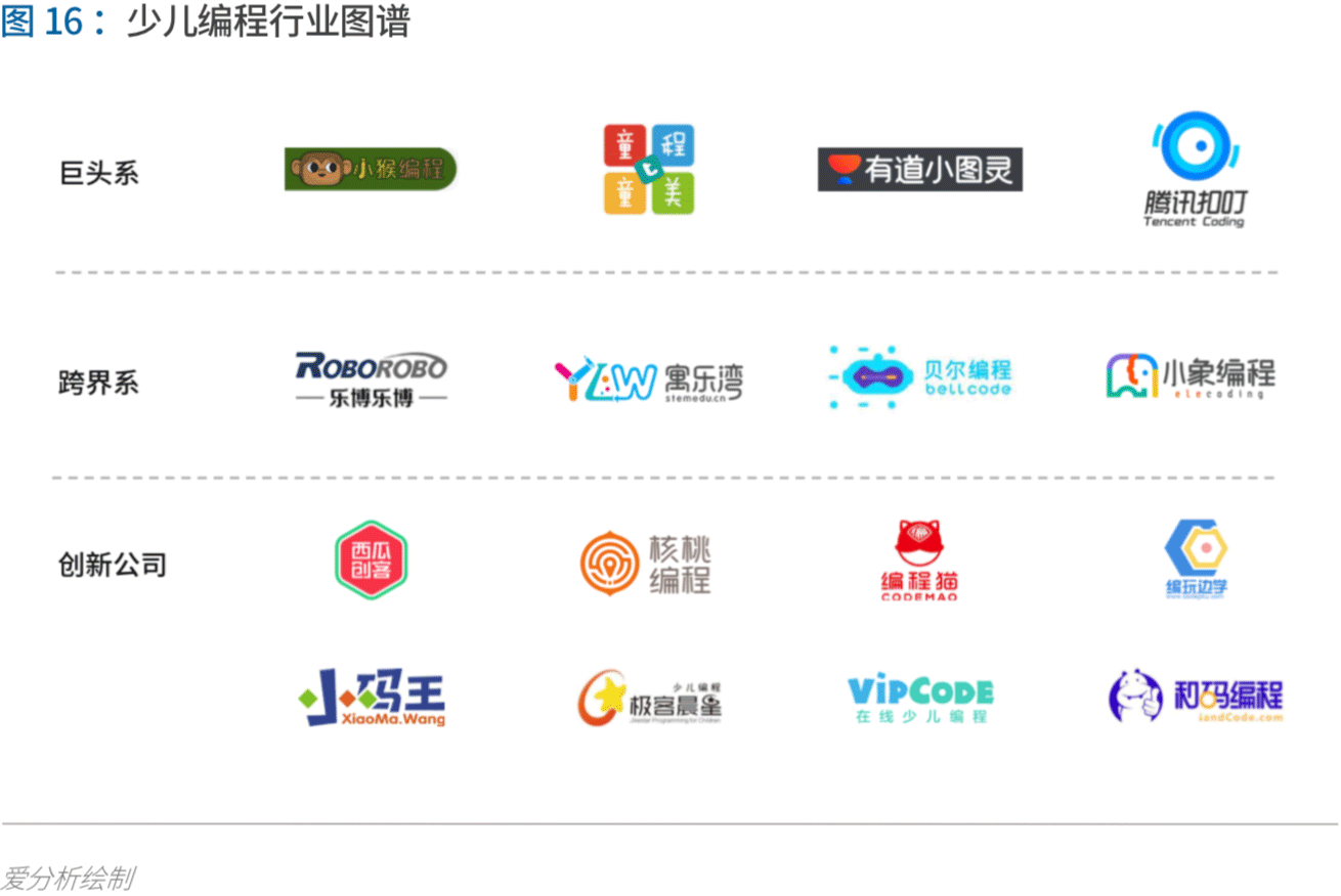 少儿编程进入洗牌期,3年内有望诞生独角兽 | 爱分析报告-爱分析ifenxi