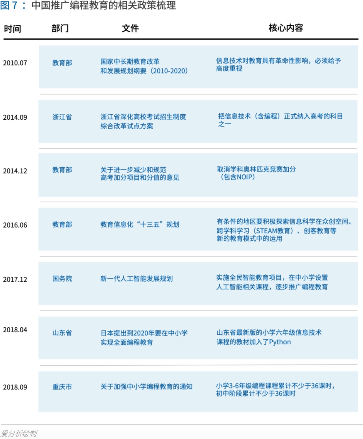 少儿编程进入洗牌期,3年内有望诞生独角兽 | 爱分析报告-爱分析ifenxi