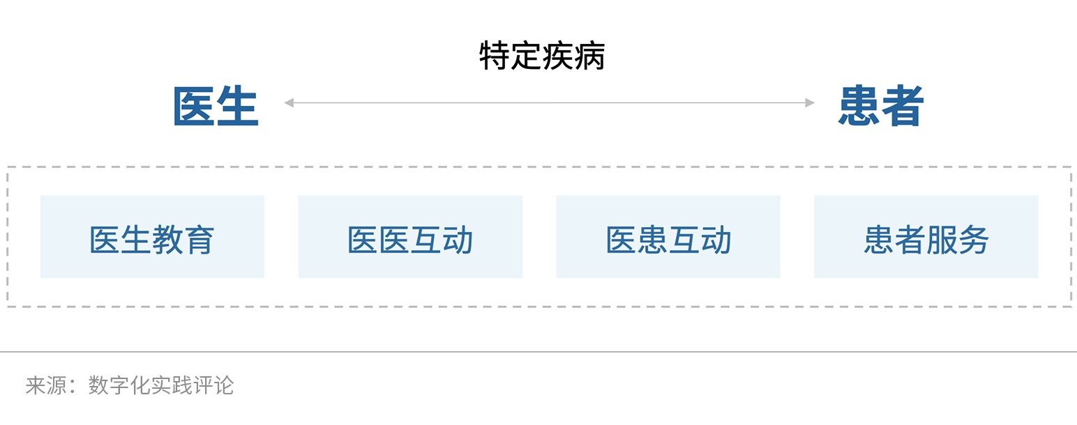 覆盖超70%中国医生群体,丁香园的医疗数字化实践-ifenxi