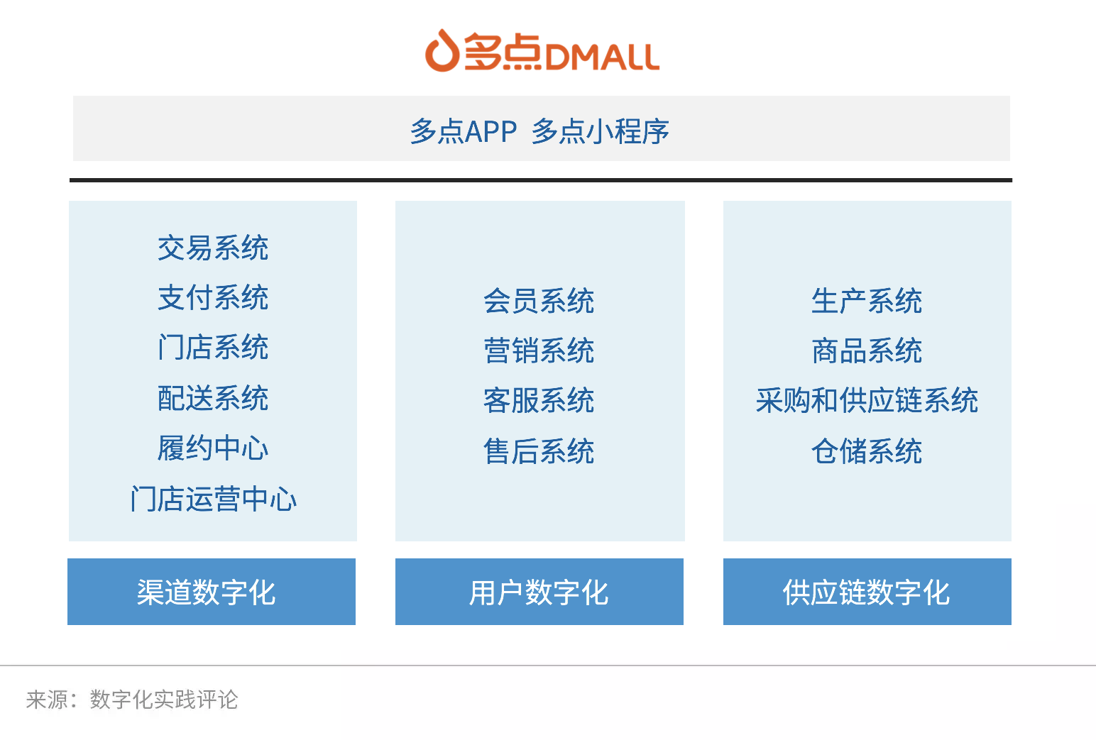 零售数字化的“第四条道路”,解读多点Dmall的道与术-ifenxi