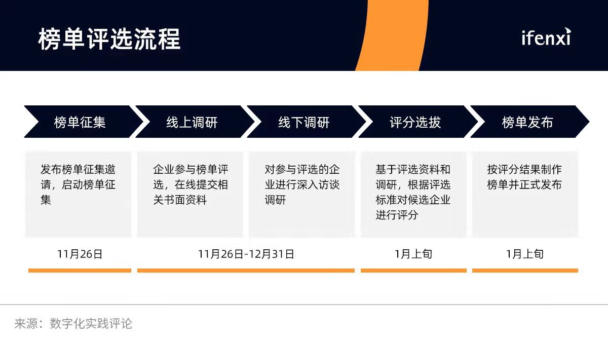 2020年“中国零售企业数字化实践榜”征集启动-ifenxi