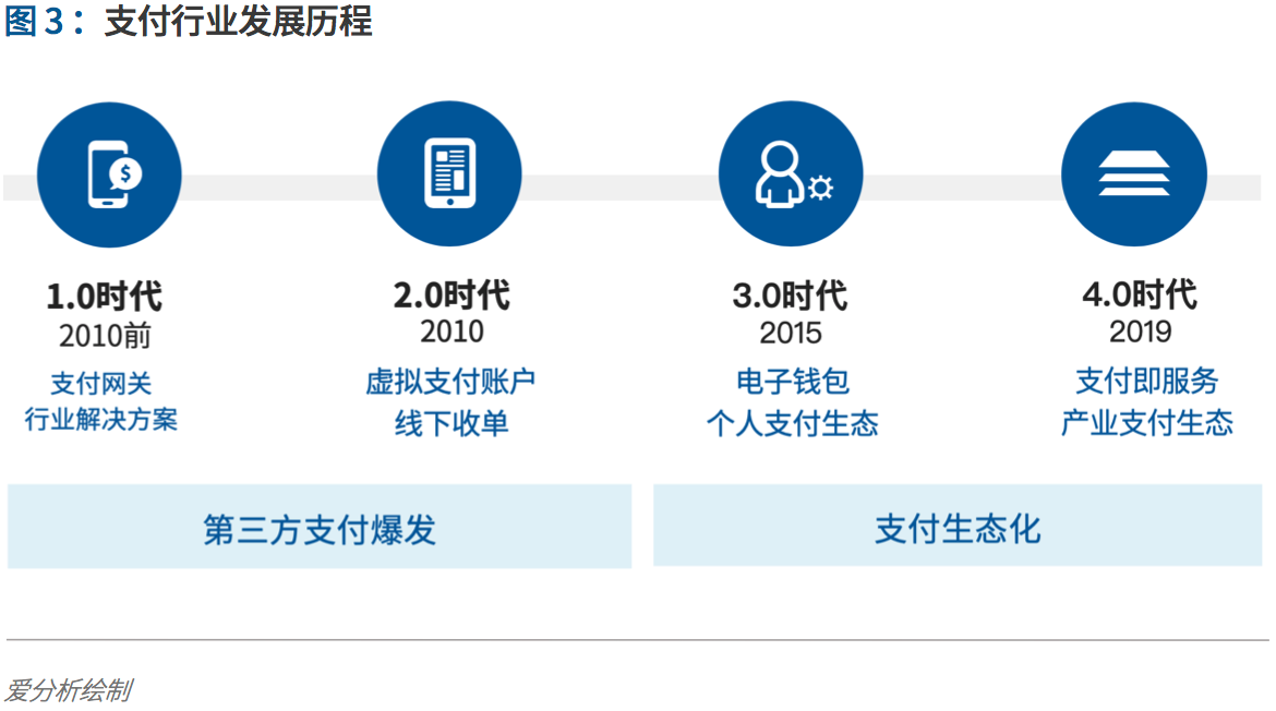 支付行业下一个5年机遇:决胜产业生态 | 爱分析报告-ifenxi