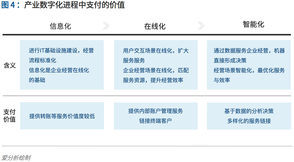 支付行业下一个5年机遇:决胜产业生态 | 爱分析报告-ifenxi