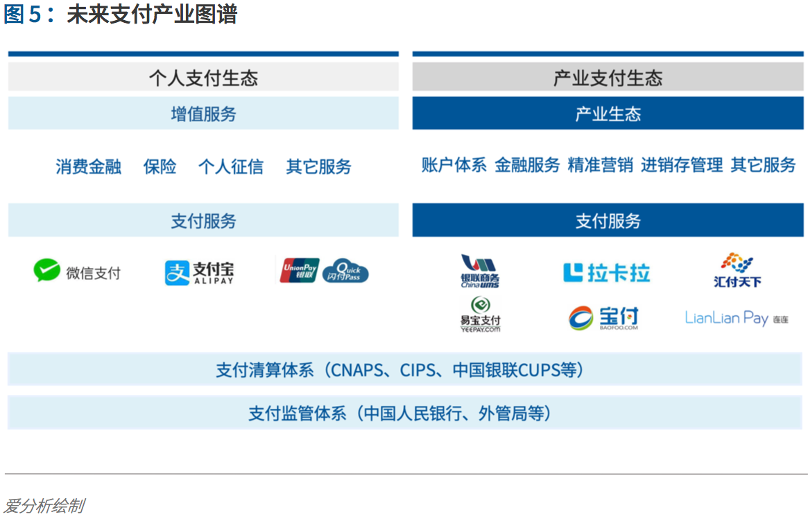 支付行业下一个5年机遇:决胜产业生态 | 爱分析报告-ifenxi