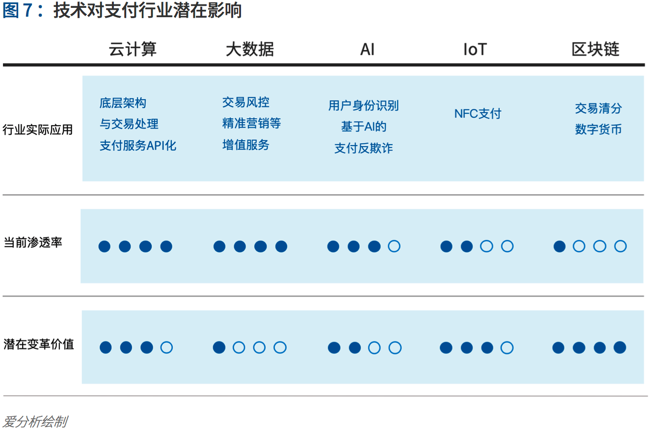 支付行业下一个5年机遇:决胜产业生态 | 爱分析报告-ifenxi