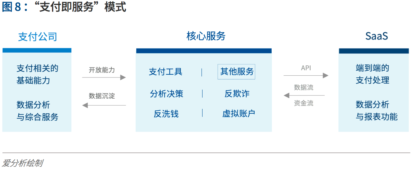 支付行业下一个5年机遇:决胜产业生态 | 爱分析报告-ifenxi