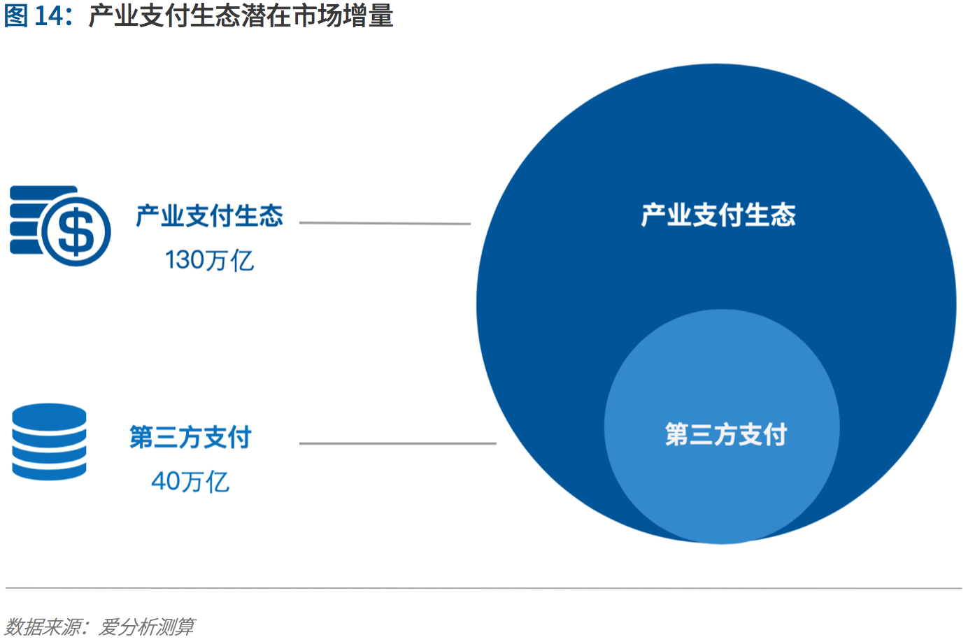 支付行业下一个5年机遇:决胜产业生态 | 爱分析报告-爱分析ifenxi