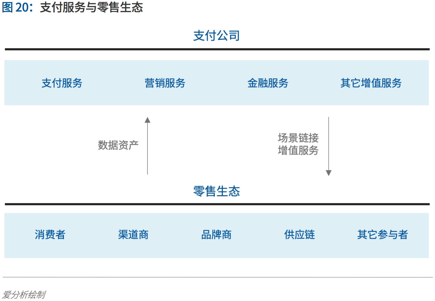 支付行业下一个5年机遇:决胜产业生态 | 爱分析报告-爱分析ifenxi