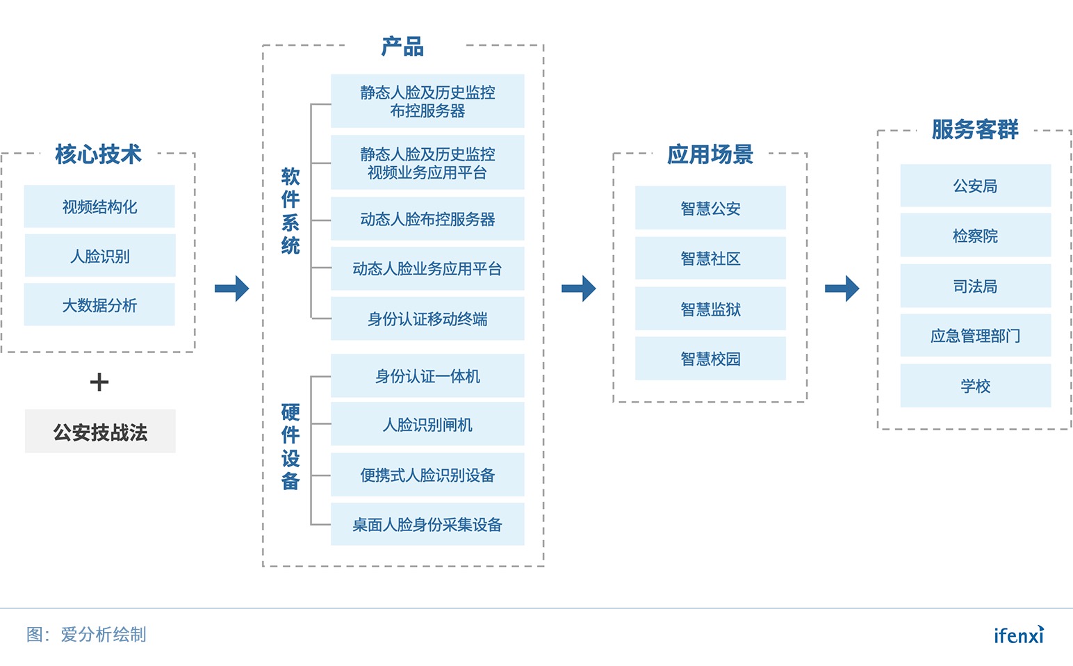 人工智能 正文 ai 安防,城市安全新升级 | 爱分析调研 人工智能 2019