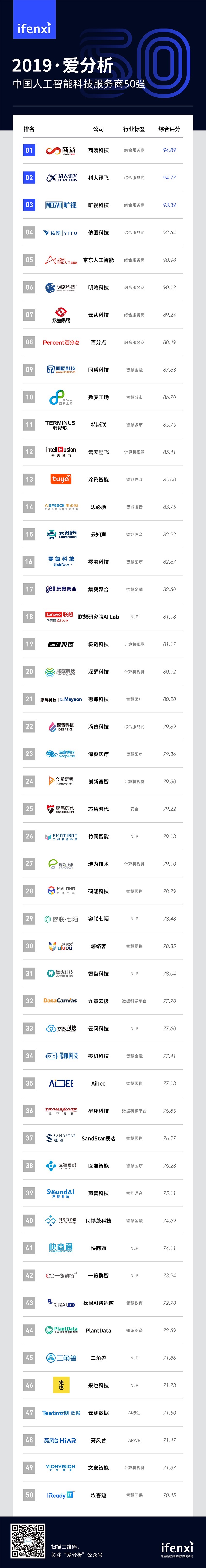 首份AI服务商榜单发布,TOP50厂商助力产业智能化 | 重磅榜单-爱分析ifenxi