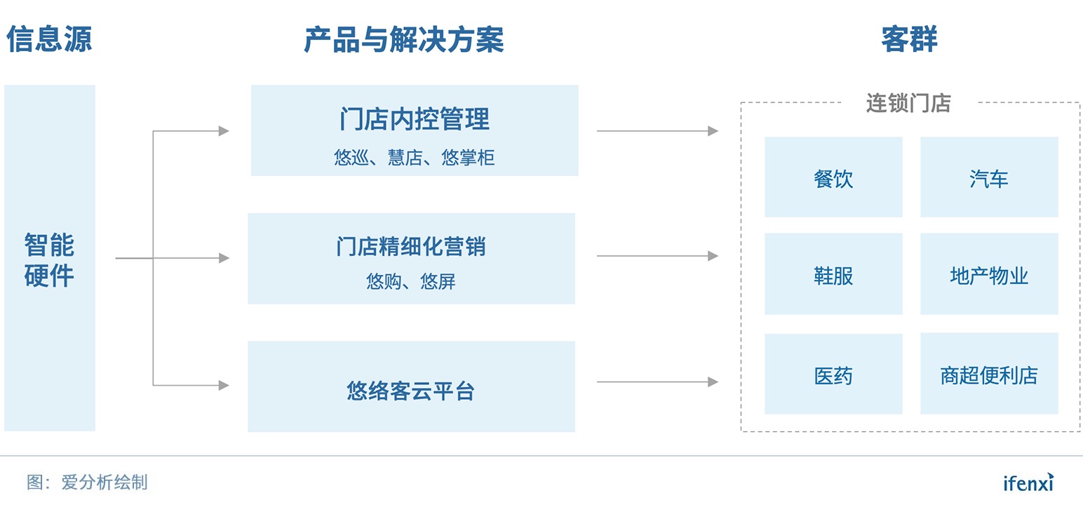 AI如何为门店提效增收?看悠络客十年深耕之路 | 爱分析访谈-爱分析ifenxi