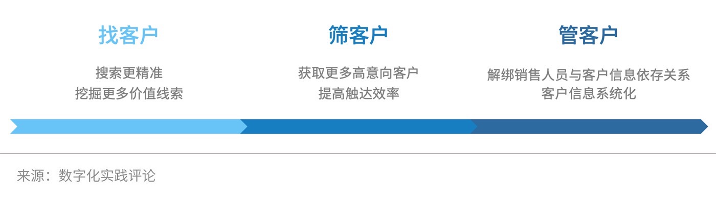 如何拯救那些被获客耽误了的To B企业-爱分析ifenxi