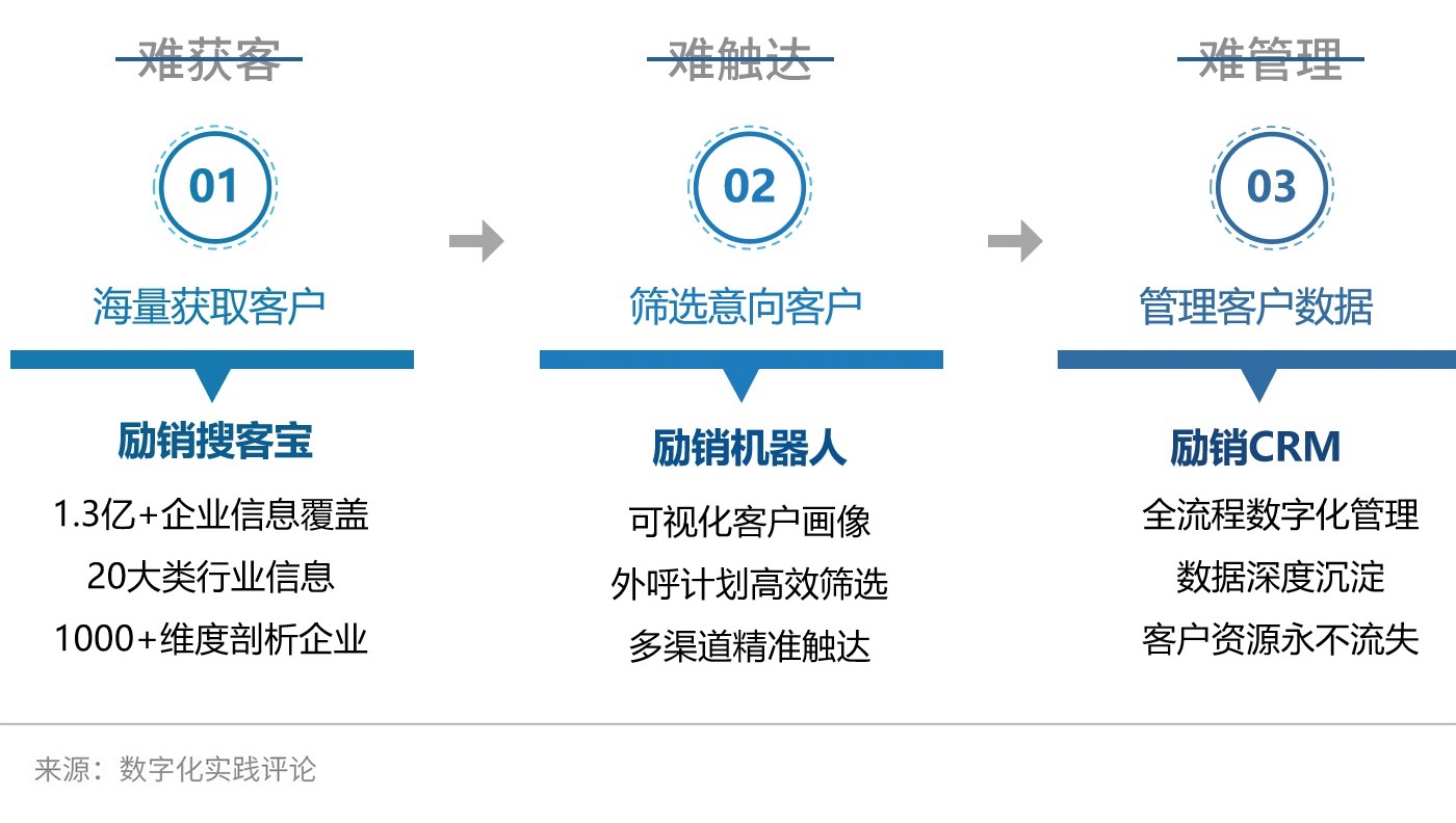 如何拯救那些被获客耽误了的To B企业-爱分析ifenxi
