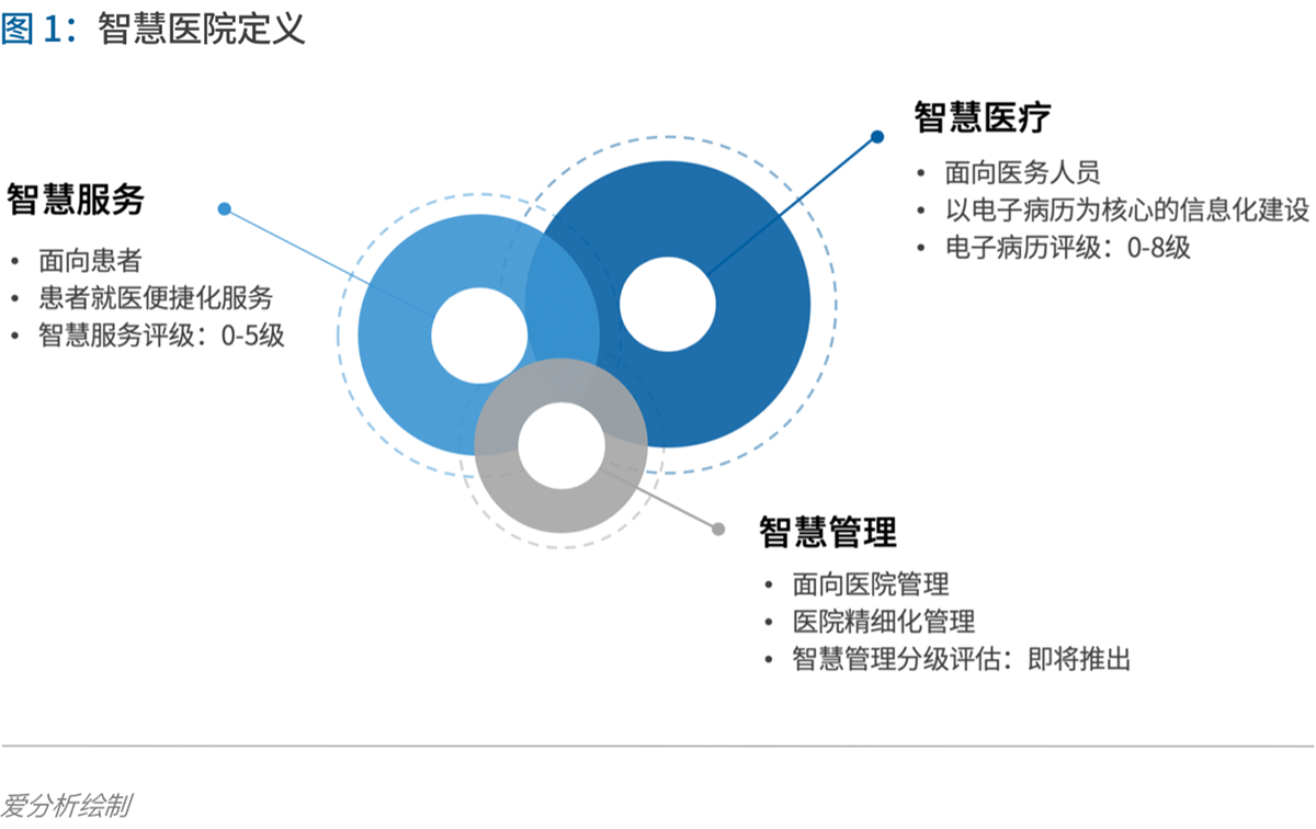 70页实践报告,讲透智慧医院前世今生与未来图景 | 爱分析报告-爱分析ifenxi