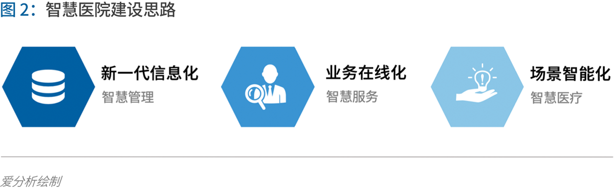 70页实践报告,讲透智慧医院前世今生与未来图景 | 爱分析报告-爱分析ifenxi