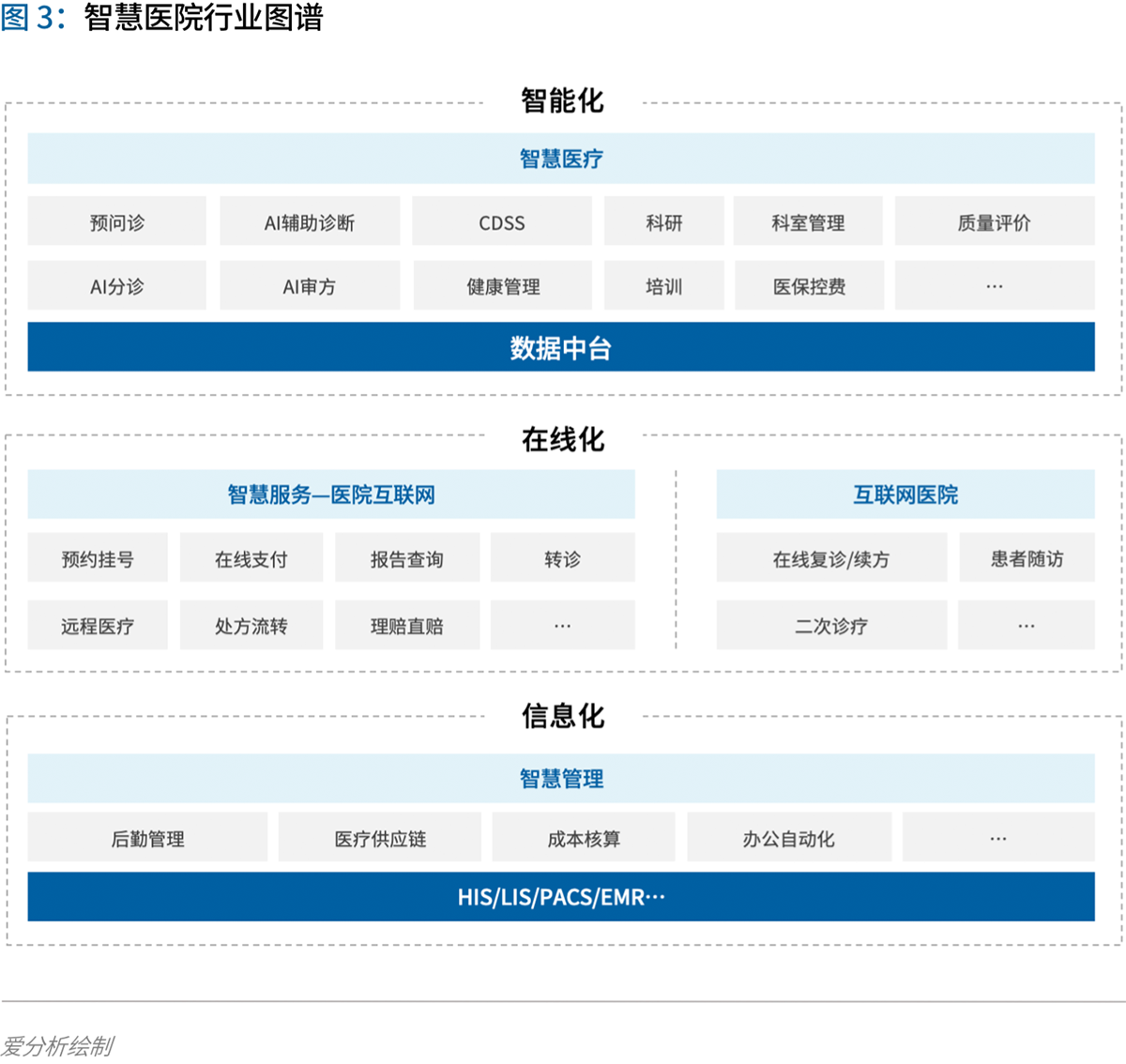 70页实践报告,讲透智慧医院前世今生与未来图景 | 爱分析报告-爱分析ifenxi
