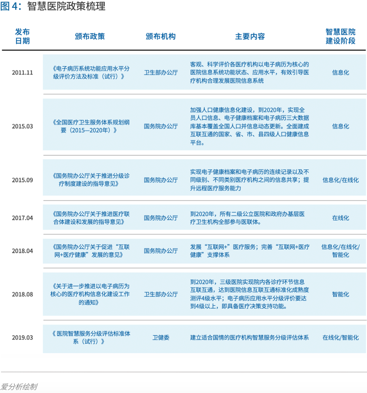 70页实践报告,讲透智慧医院前世今生与未来图景 | 爱分析报告-爱分析ifenxi