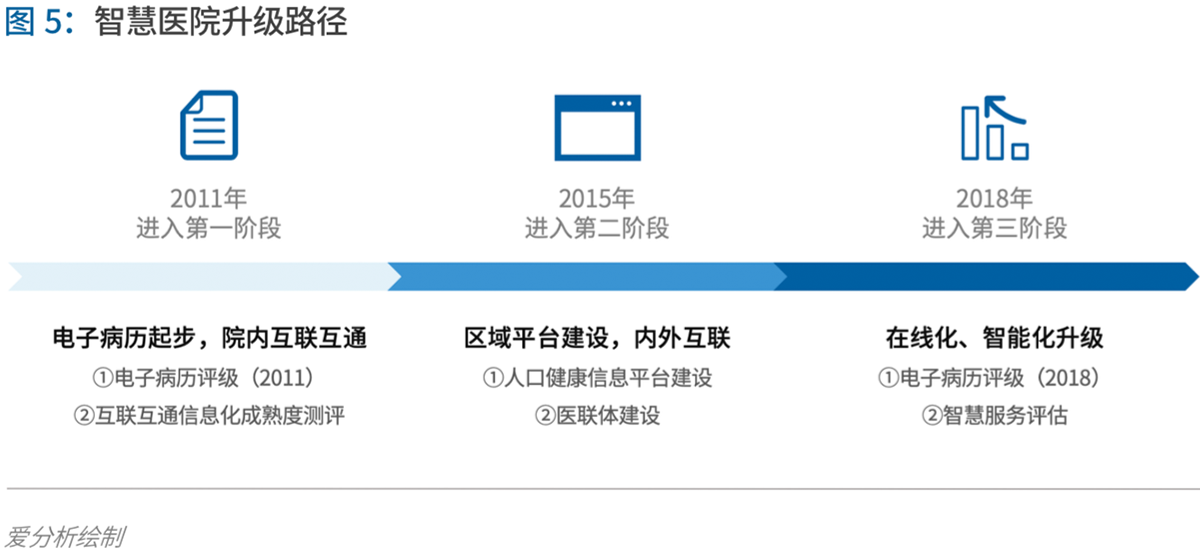 70页实践报告,讲透智慧医院前世今生与未来图景 | 爱分析报告-爱分析ifenxi