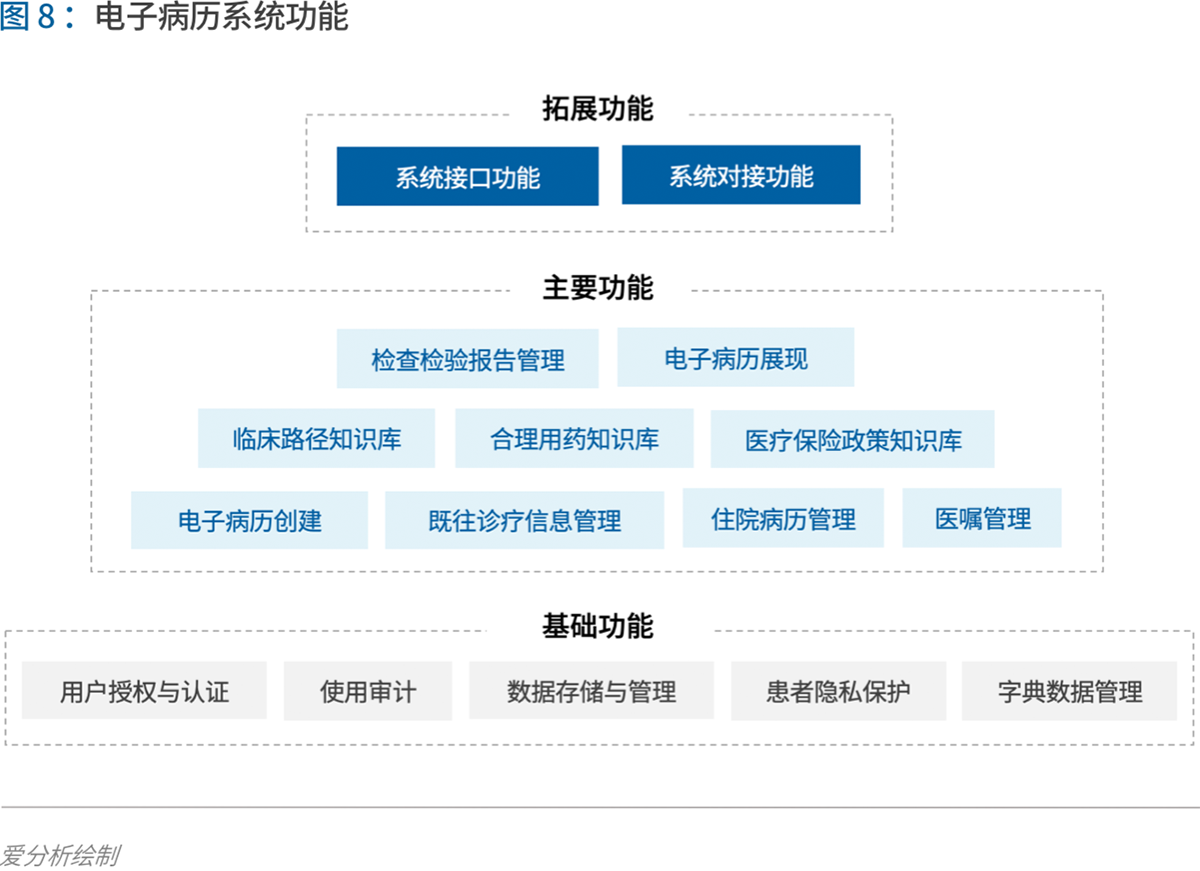 70页实践报告,讲透智慧医院前世今生与未来图景 | 爱分析报告-爱分析ifenxi