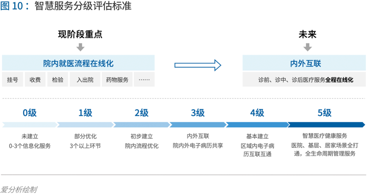 70页实践报告,讲透智慧医院前世今生与未来图景 | 爱分析报告-爱分析ifenxi