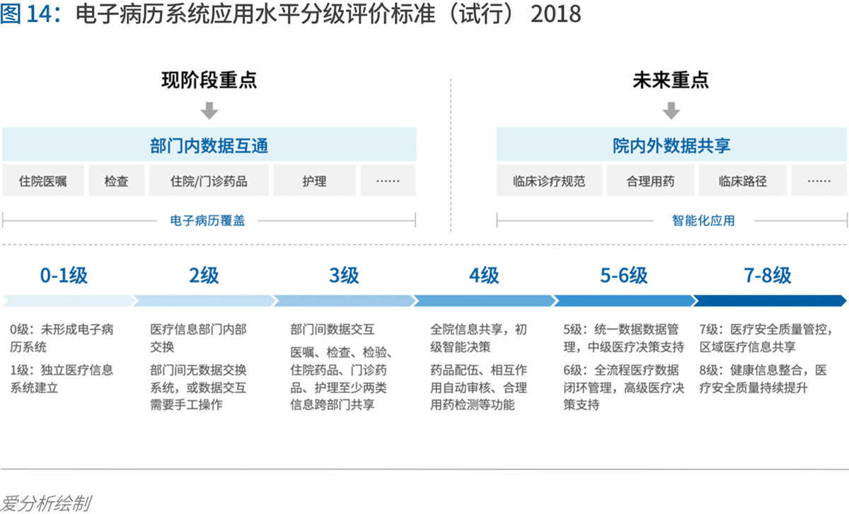 70页实践报告,讲透智慧医院前世今生与未来图景 | 爱分析报告-爱分析ifenxi