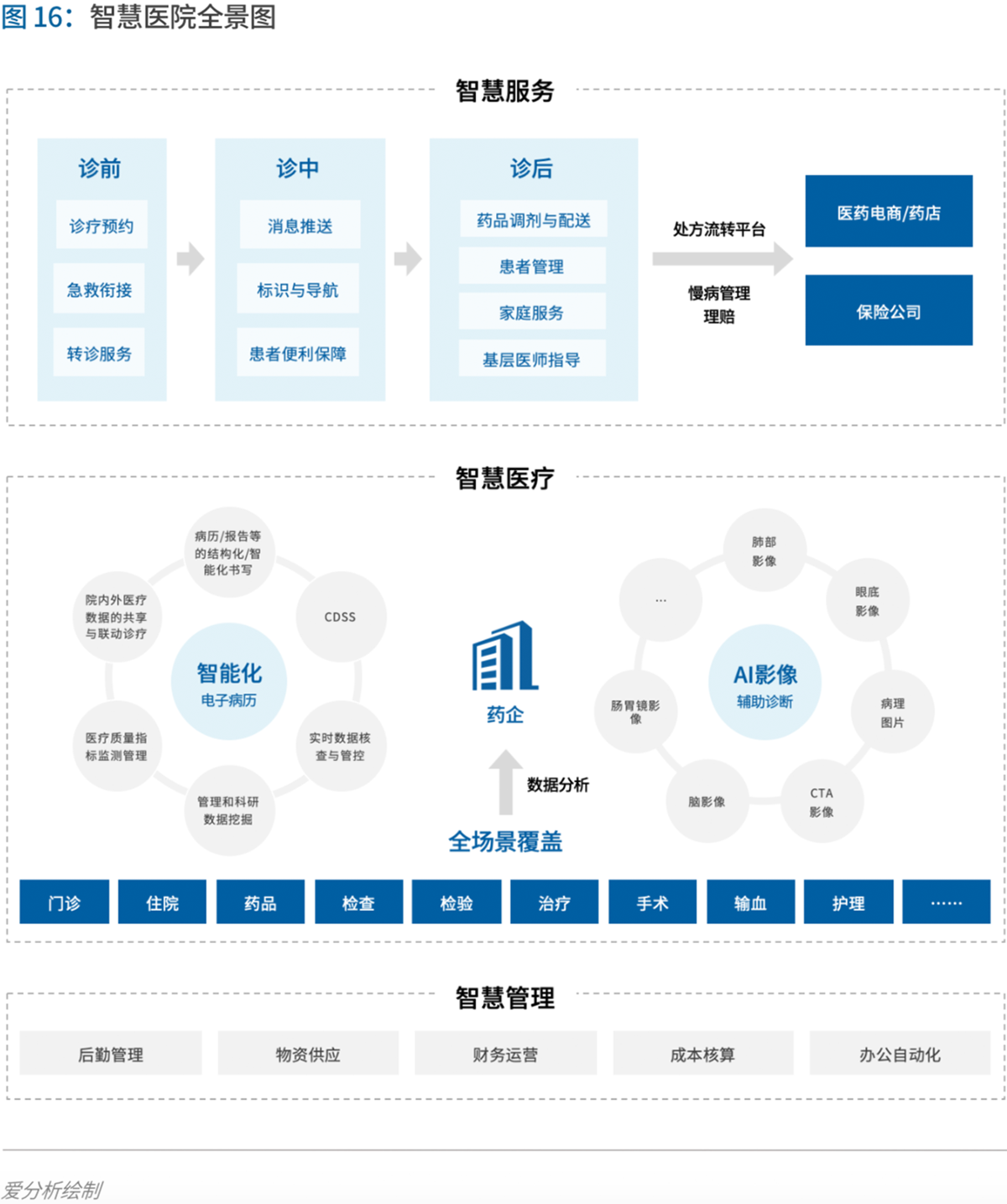70页实践报告,讲透智慧医院前世今生与未来图景 | 爱分析报告-爱分析ifenxi