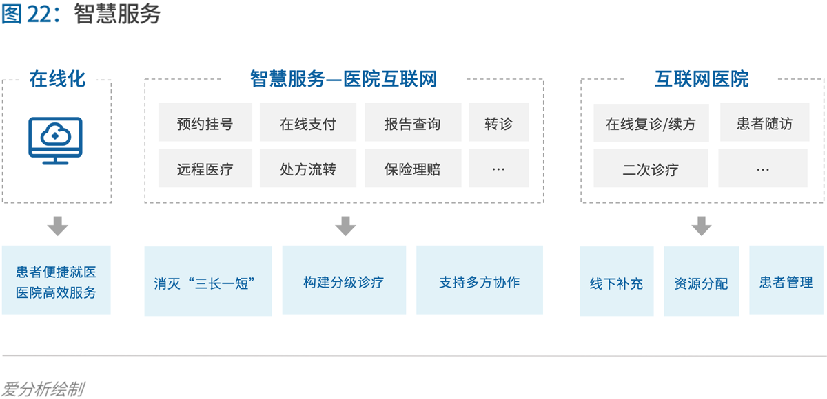 70页实践报告,讲透智慧医院前世今生与未来图景 | 爱分析报告-爱分析ifenxi