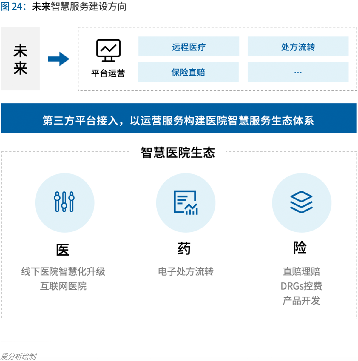 70页实践报告,讲透智慧医院前世今生与未来图景 | 爱分析报告-爱分析ifenxi