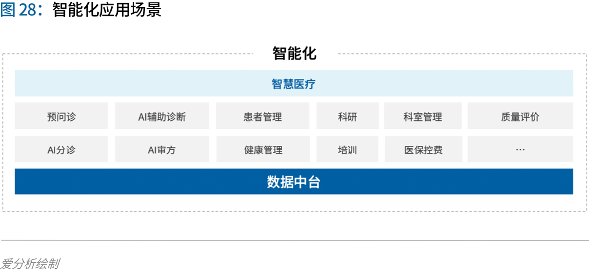 70页实践报告,讲透智慧医院前世今生与未来图景 | 爱分析报告-爱分析ifenxi