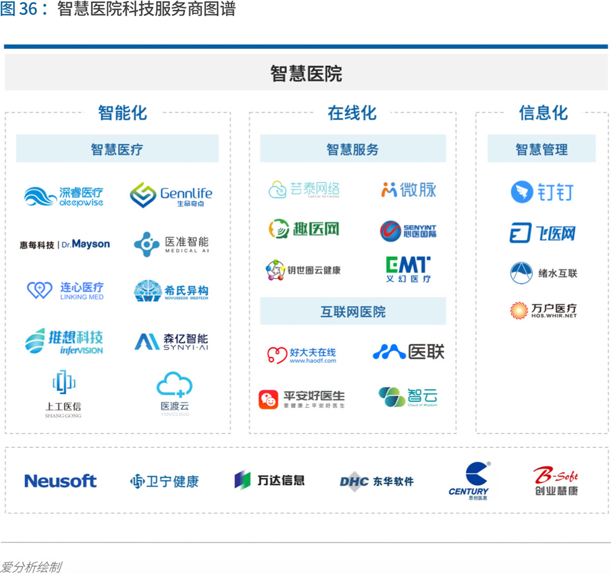 70页实践报告,讲透智慧医院前世今生与未来图景 | 爱分析报告-爱分析ifenxi