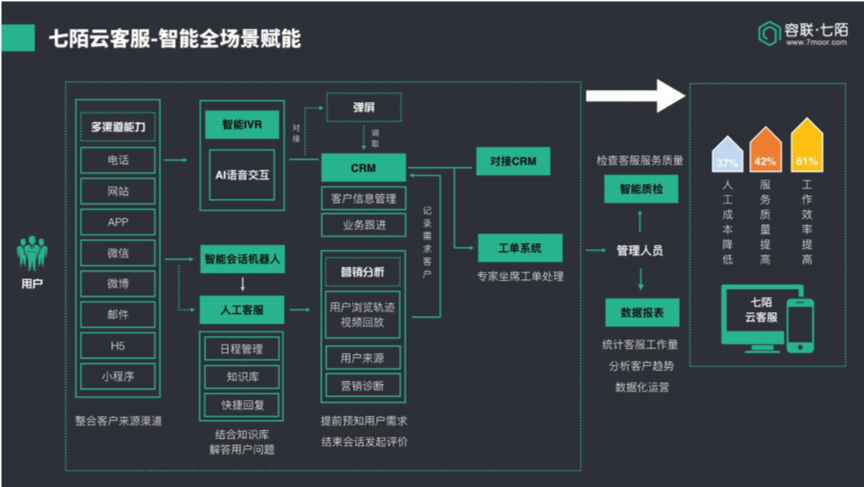 容联七陌彭伟:变成本中心为利润中心,打造智能化客服服务 | 爱分析活动-爱分析ifenxi