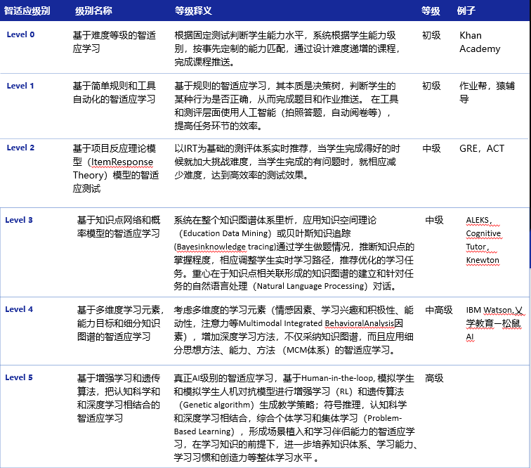 AI智适应技术如何升级传统教育产业 | 爱分析活动-爱分析ifenxi