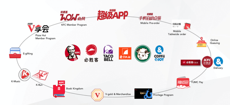 连续十二个季度增长,百胜中国的数字化做对了什么?-爱分析ifenxi