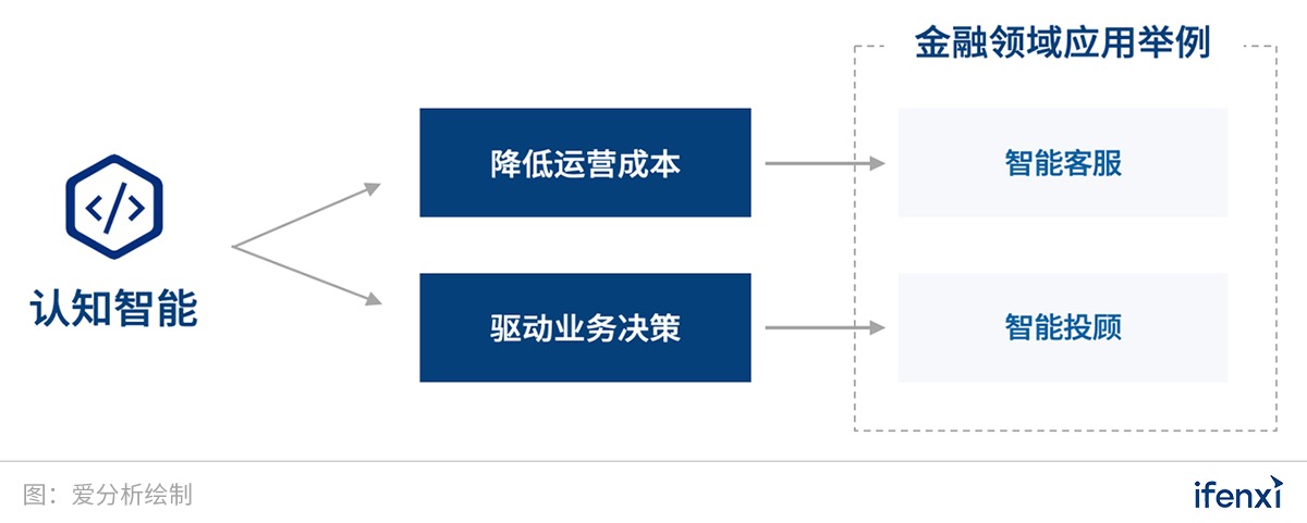 AI的下一个战场,一文看懂认知智能 | 爱分析洞见-爱分析ifenxi