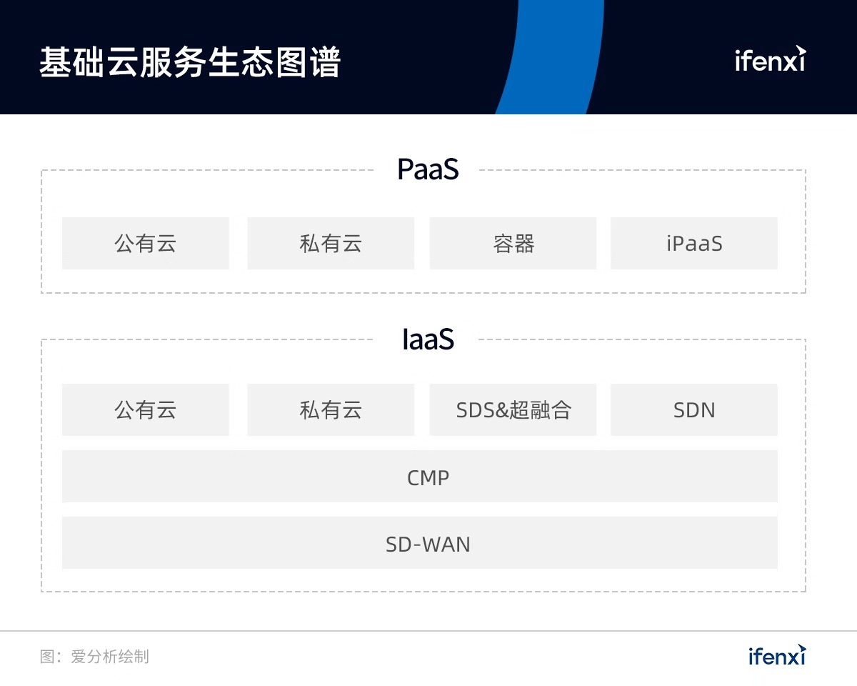2020中国基础云服务商榜单及报告案例征集-爱分析ifenxi