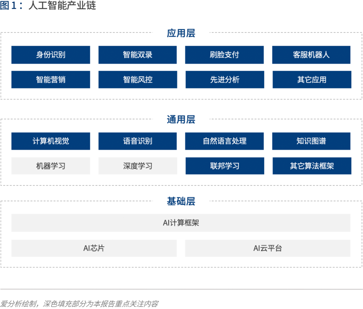 实践与展望:AI如何为金融业创造价值 | 爱分析报告-爱分析ifenxi