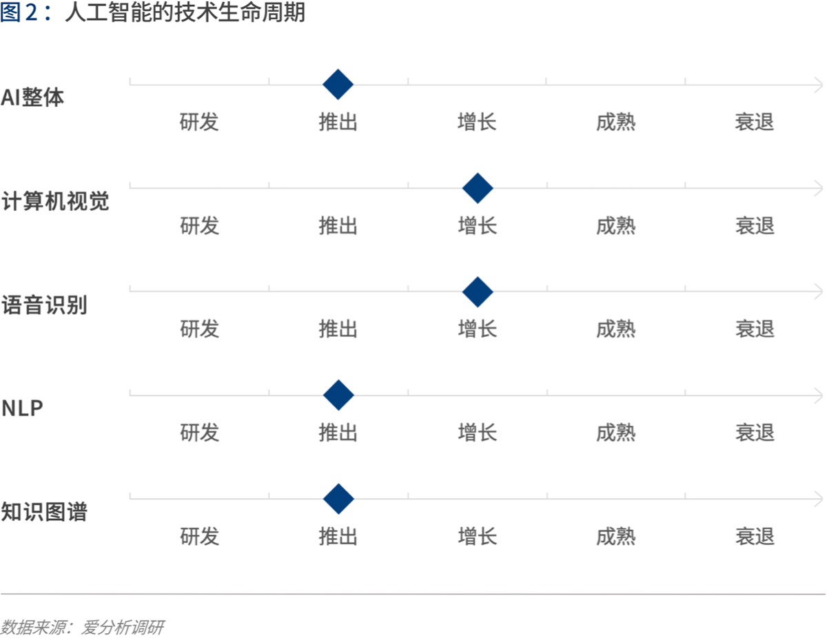 实践与展望:AI如何为金融业创造价值 | 爱分析报告-爱分析ifenxi