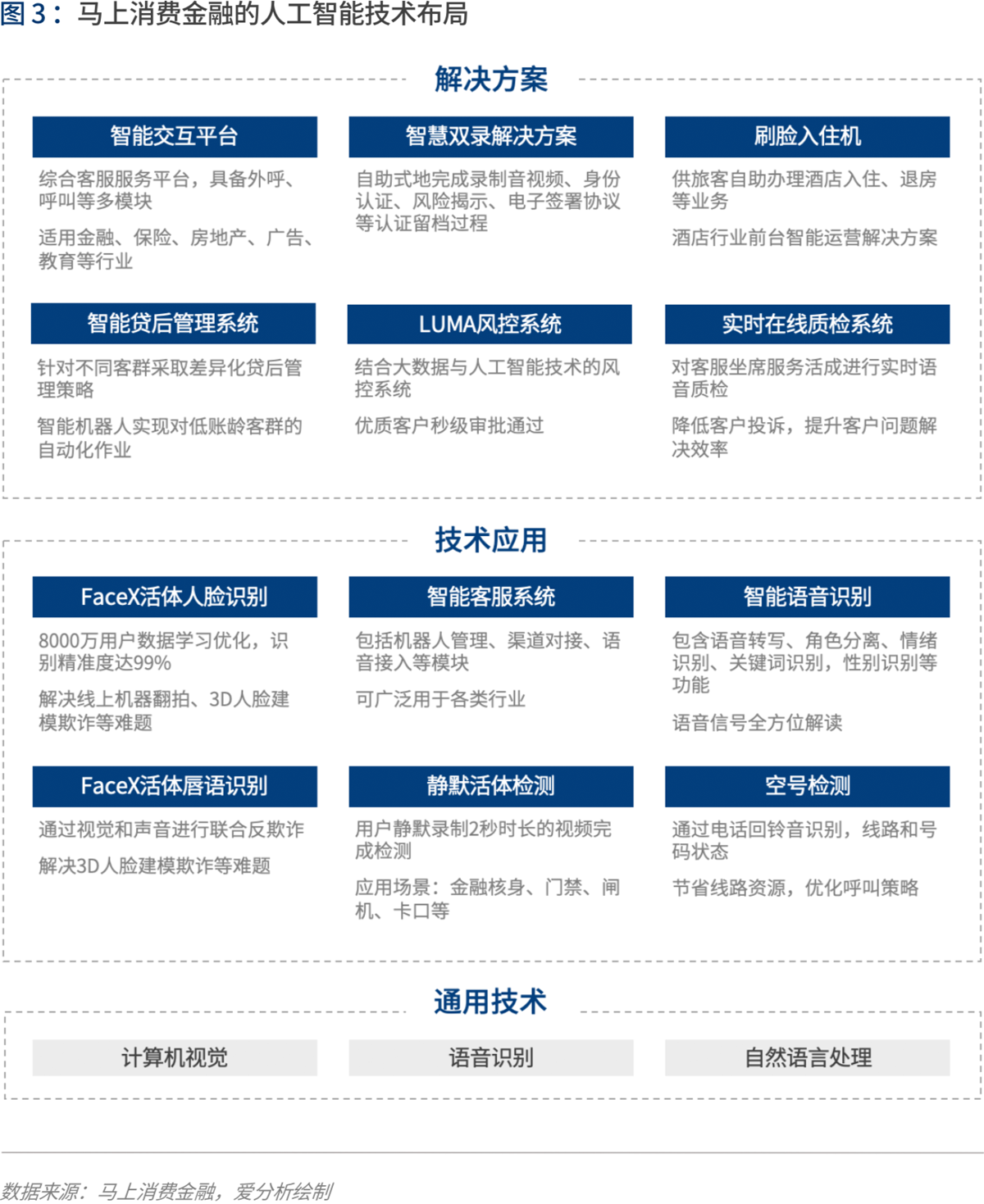 实践与展望:AI如何为金融业创造价值 | 爱分析报告-爱分析ifenxi