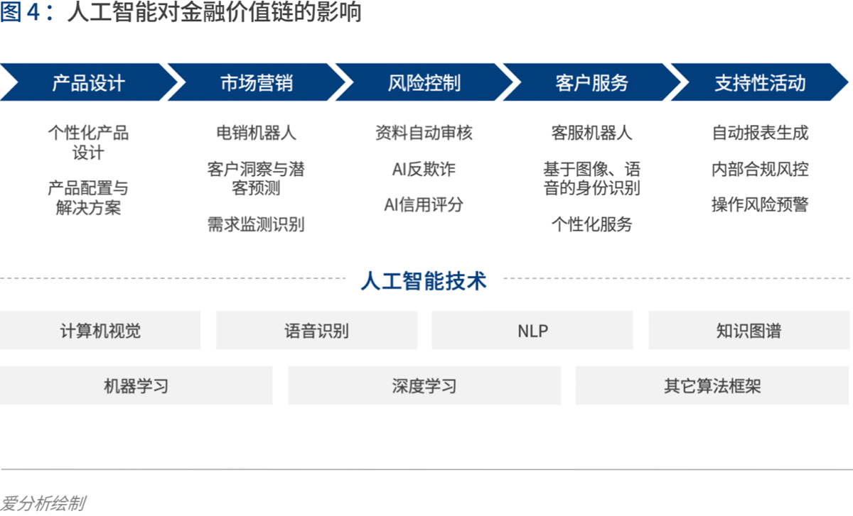 实践与展望:AI如何为金融业创造价值 | 爱分析报告-爱分析ifenxi