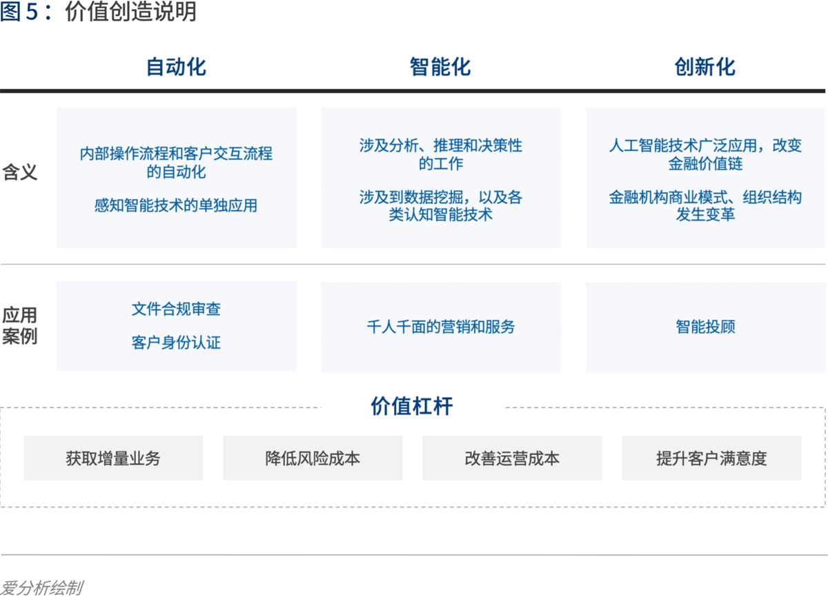 实践与展望:AI如何为金融业创造价值 | 爱分析报告-爱分析ifenxi