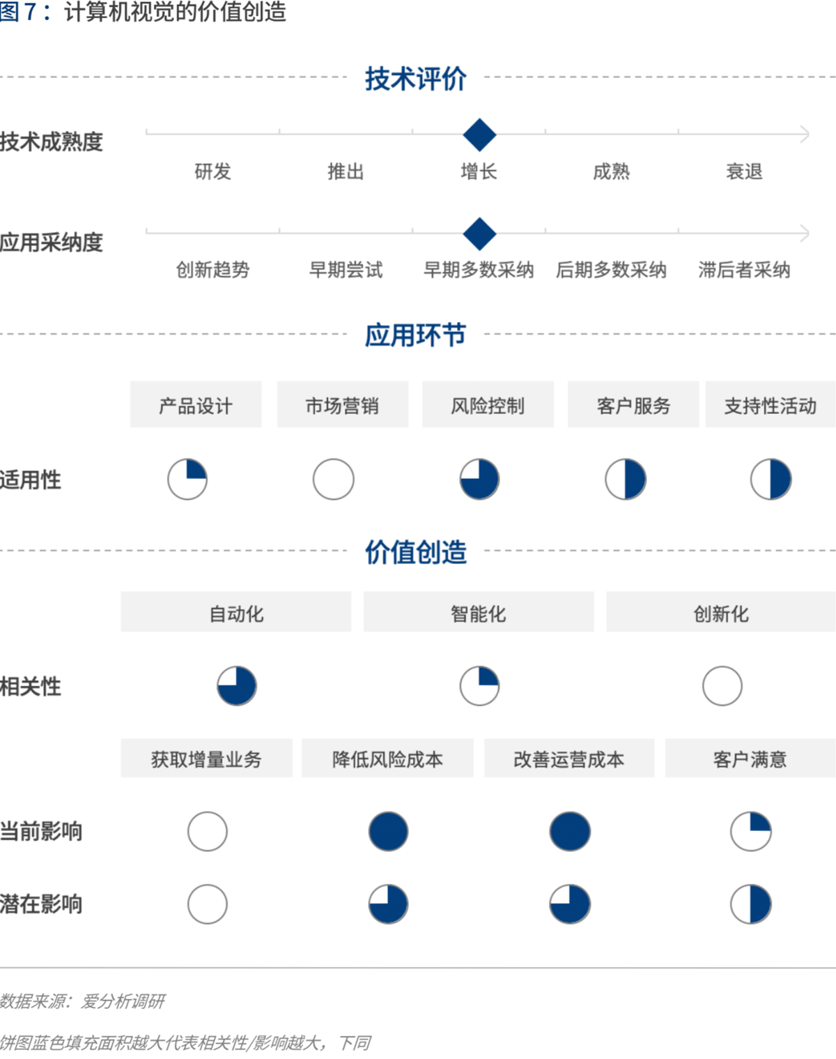 实践与展望:AI如何为金融业创造价值 | 爱分析报告-爱分析ifenxi